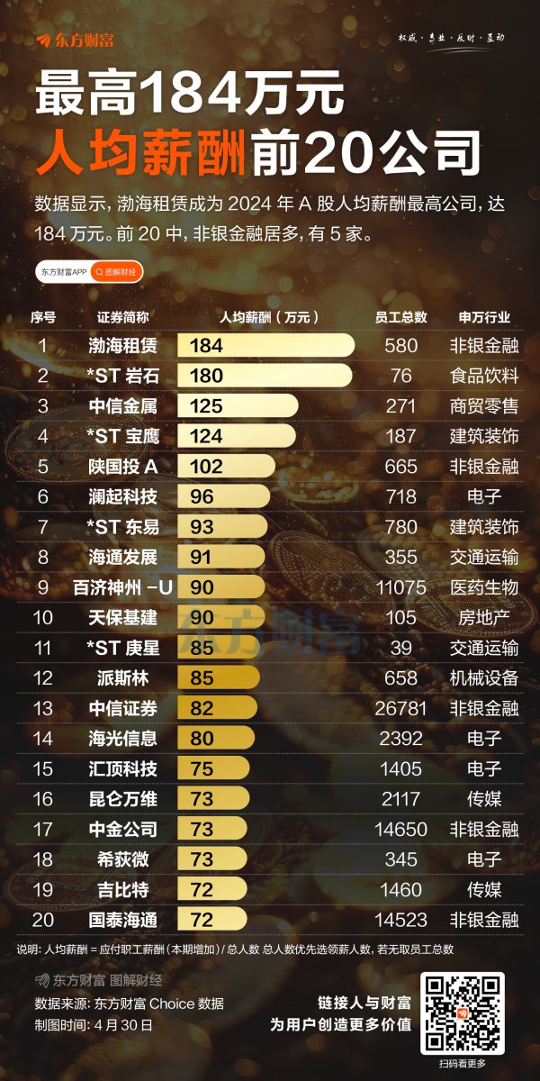 宝尚配资 最高184万元！A股人均薪酬最高公司出炉