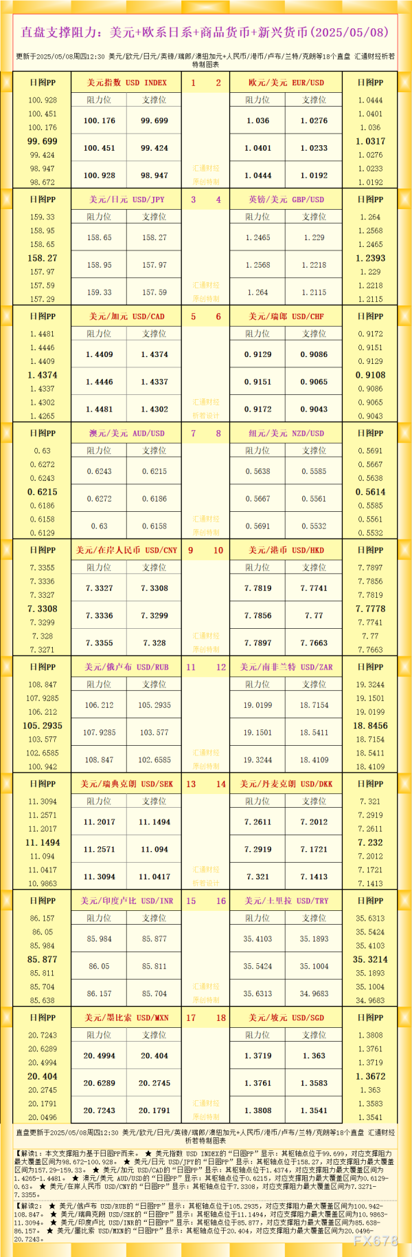 涌融优配 一张图看18个直盘外汇支撑阻力：美元+欧系日系+商品货币+新兴货币(2025年5月8日)