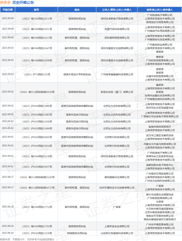 银易配资网 拼多多作为被告/被上诉人的1起涉及著作权侵权纠纷的诉讼将于2025年5月14日开庭