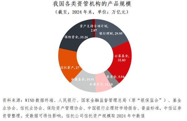 银河配资 中信金控报告：2024年末大资管行业AUM突破163万亿，公募基金体量最大