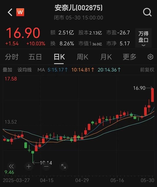 嗨牛股票 提前涨停！002875，重大宣布！明日停牌