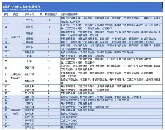 易云达配资 14家金融机构披露“助贷白名单”：头部频现，腰部平台称“还有时间”