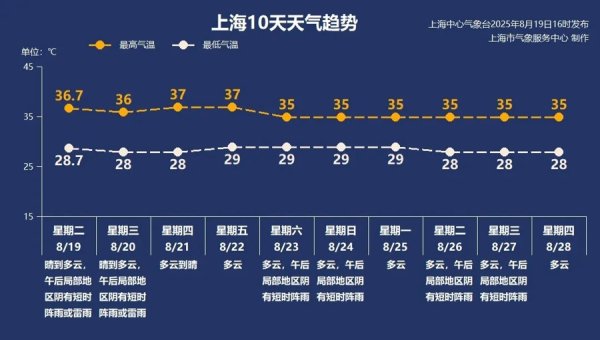 金八号配资 【AI诗象】又是被高温“硬控”的一天！这点“短时阵雨”到底下上海哪了？